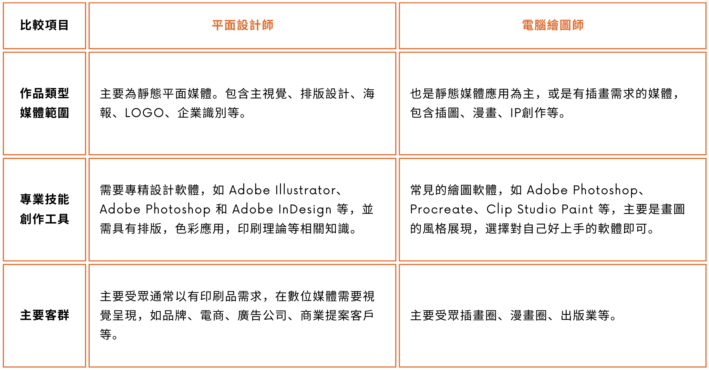 平面設計師與電繪師的差別在哪？