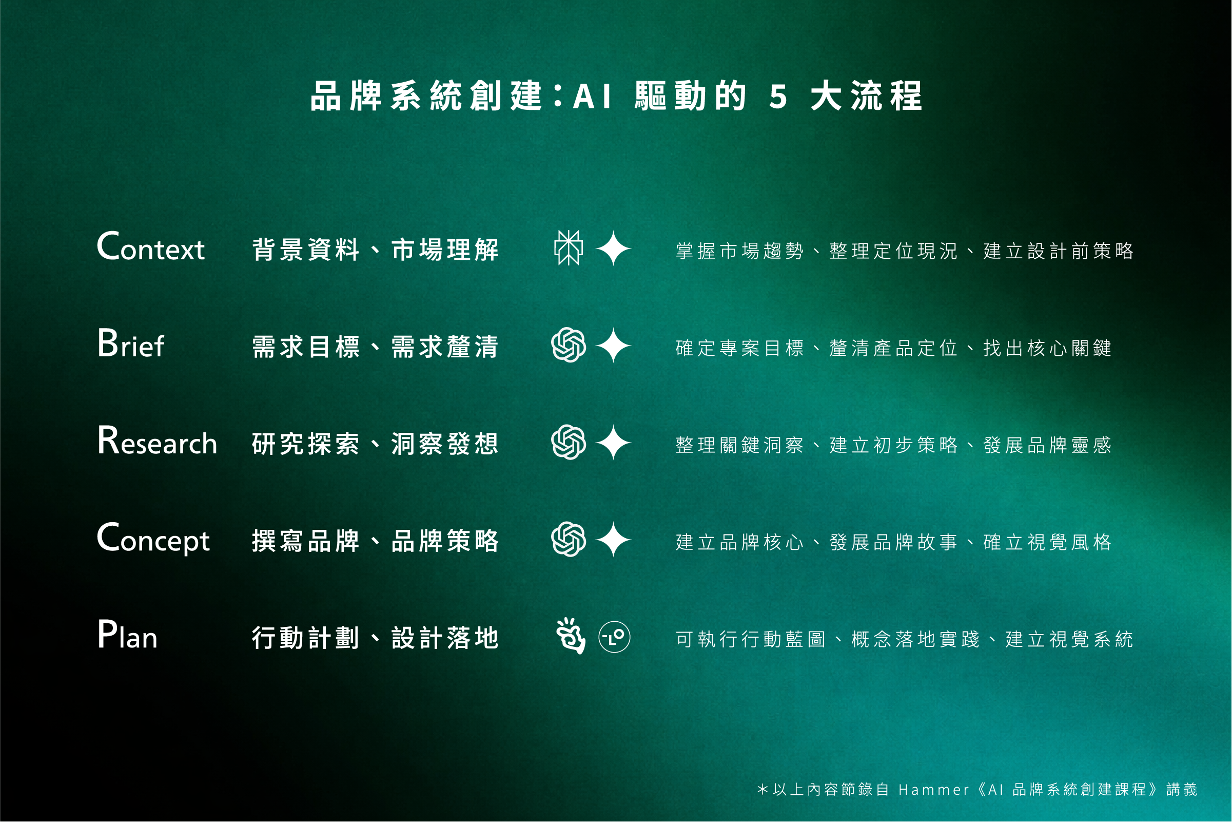 品牌系統創建：AI 驅動的 5 大流程