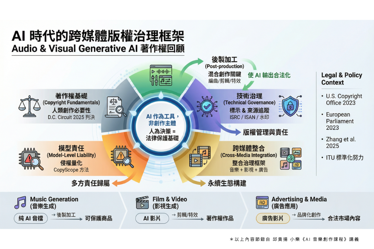 AI 音樂安全指南：商用前必知的版權問題與合法操作技巧