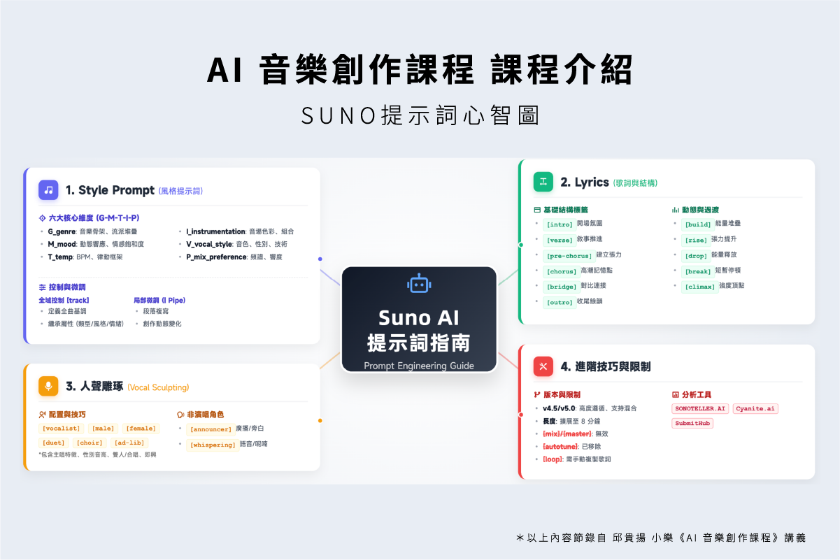 AI 音樂創作流程：SUNO提示詞心智圖