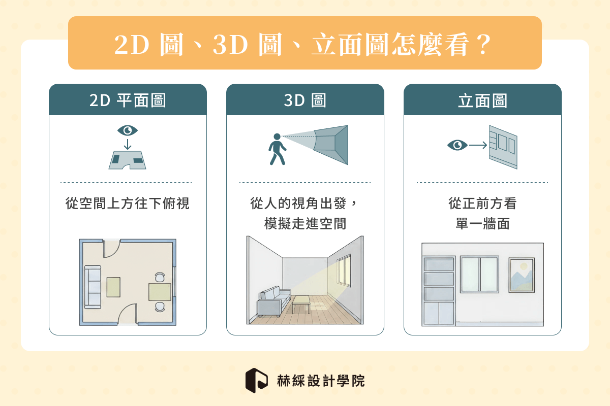 2D圖、3D圖、立面圖怎麼看？