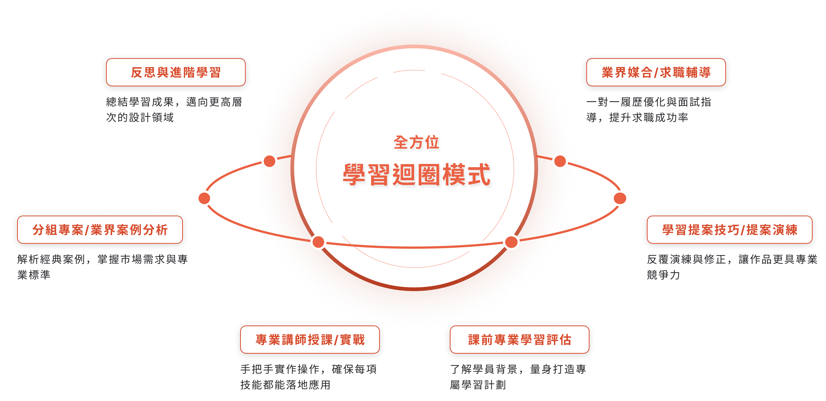 學習模式示意圖